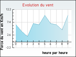 Evolution du vent de la ville Charmes-sur-l'Herbasse